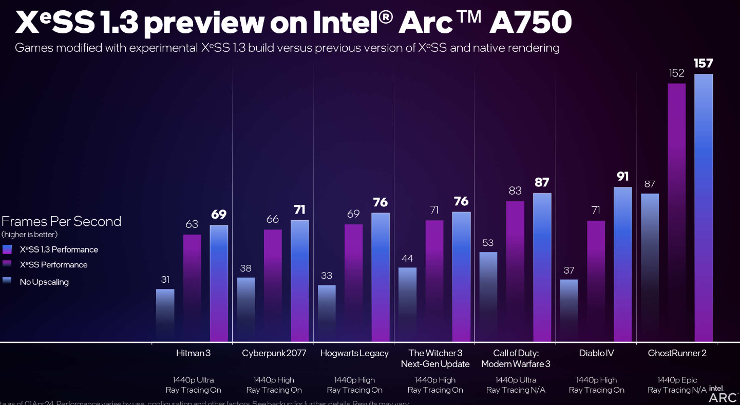 Intel выпустила новую версию XeSS 1.3