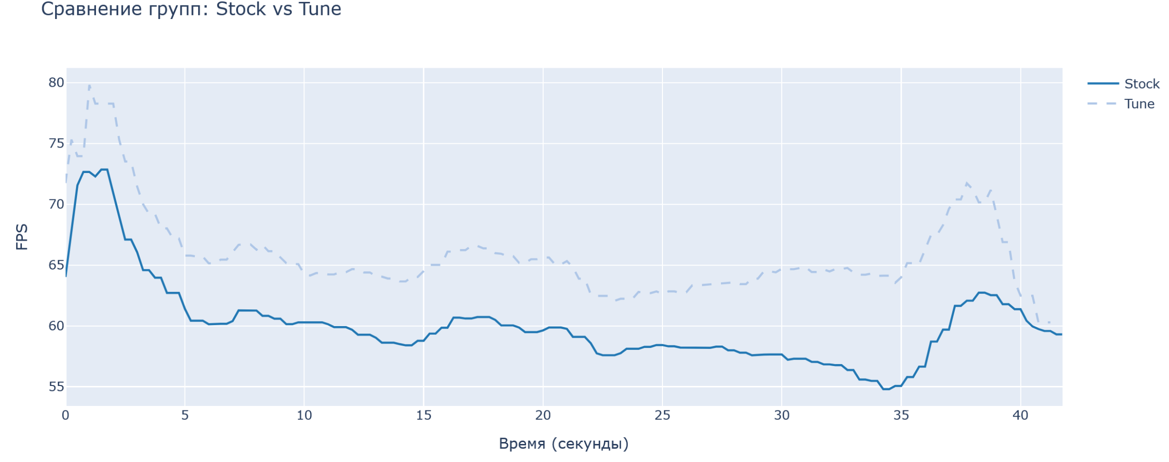 График сравнения фреймрейта на тестовом отрезке