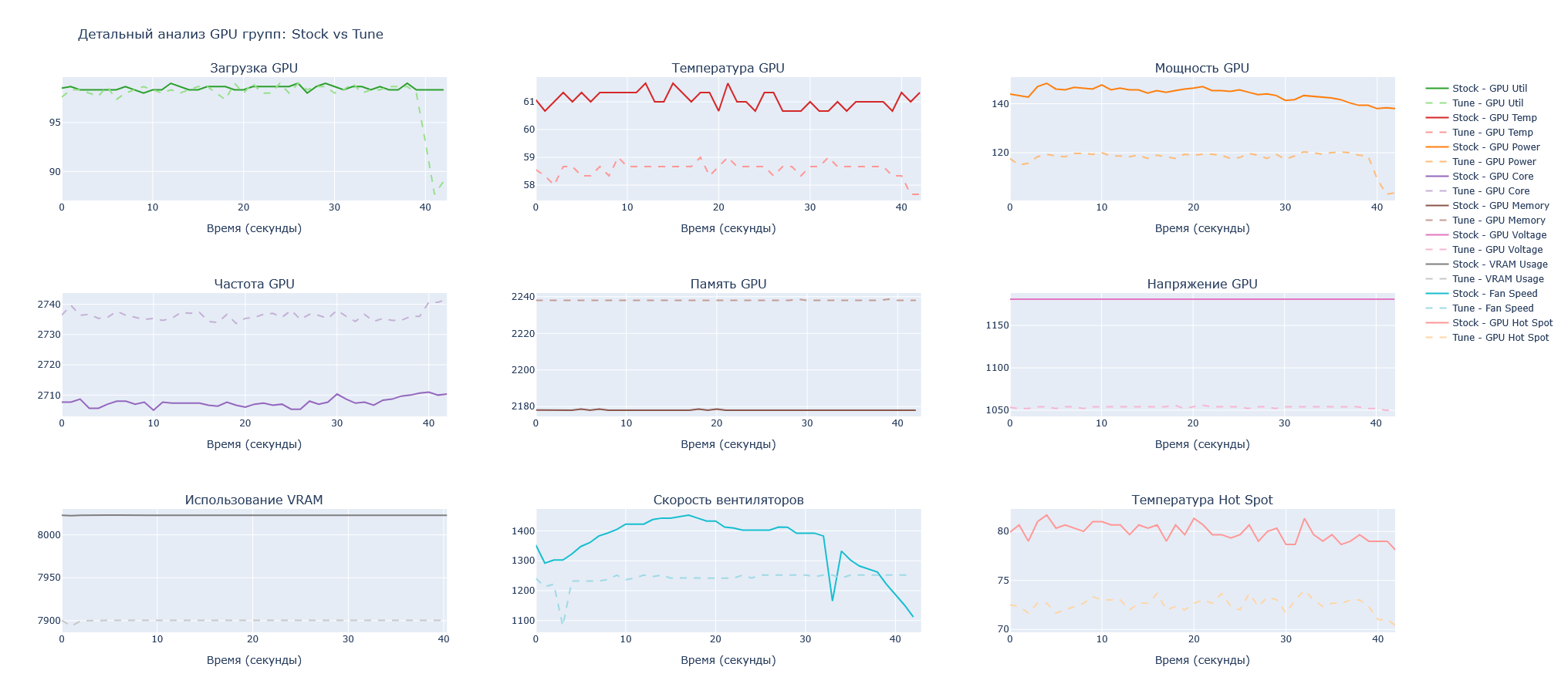 Графики сравнения показателей GPU на тестовом отрезке