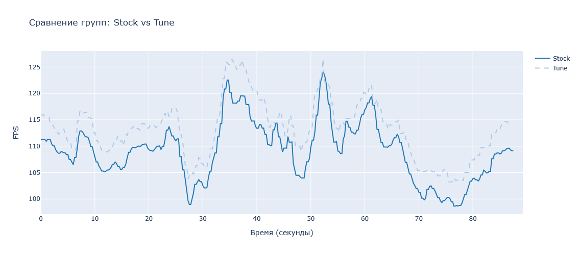 График сравнения фреймрейта на тестовом отрезке
