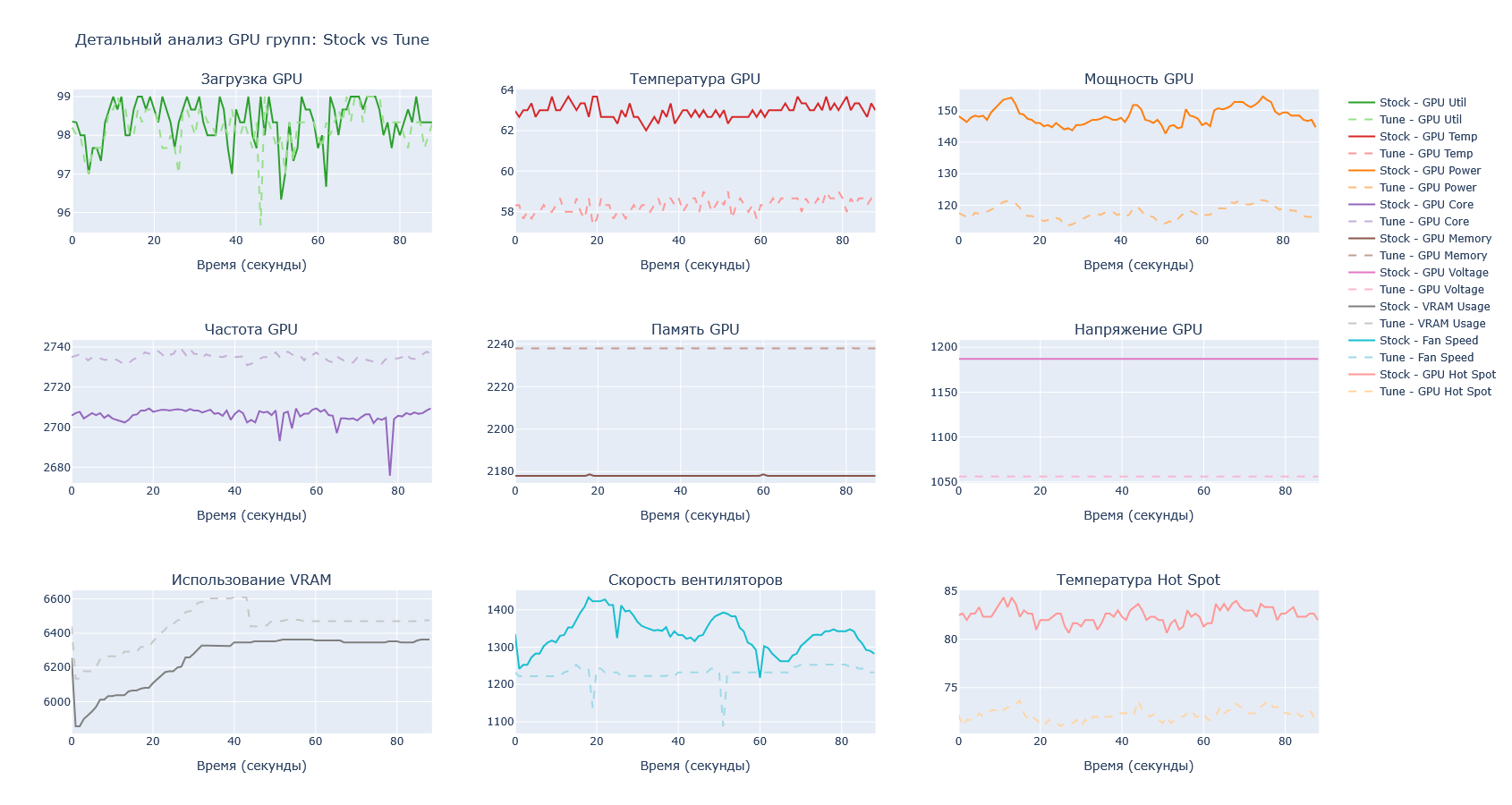 Графики сравнения показателей GPU на тестовом отрезке