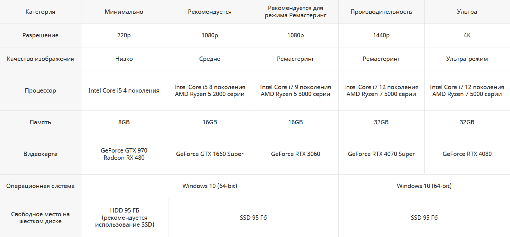 Скриншот системных требований с официального сайта игры