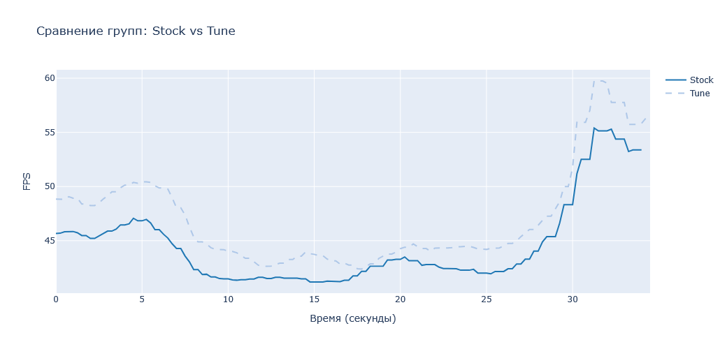 График фреймрейта