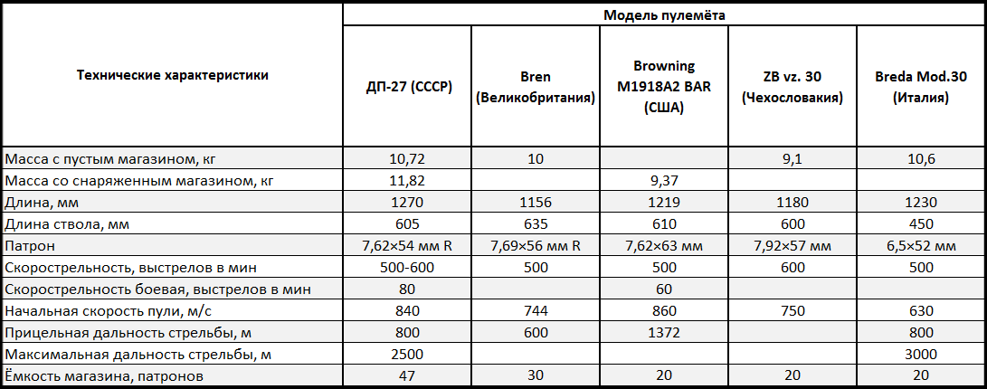 Сравнительная характеристика лучших ручных пулемётов Второй мировой войны