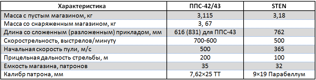 Характеристики пистолетов-пулемётов ППС-42/43 и STEN