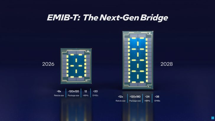 Intel довела выход годных EMIB до 90% и готовит масштабирование EMIB-T к 2028 году