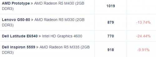 Amd Radeon R7 M400 Новую серию ноутбучных видеокарт AMD Radeon M400 захлестнул ребрендинг