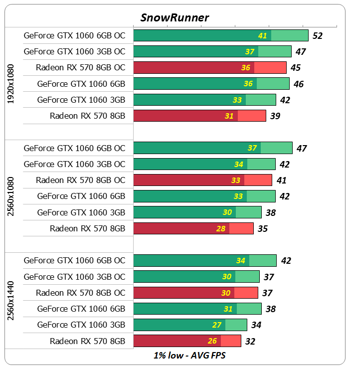 Битва видеокарт: GeForce GTX 1060 6GB VS GeForce GTX 1060 3GB VS Radeon