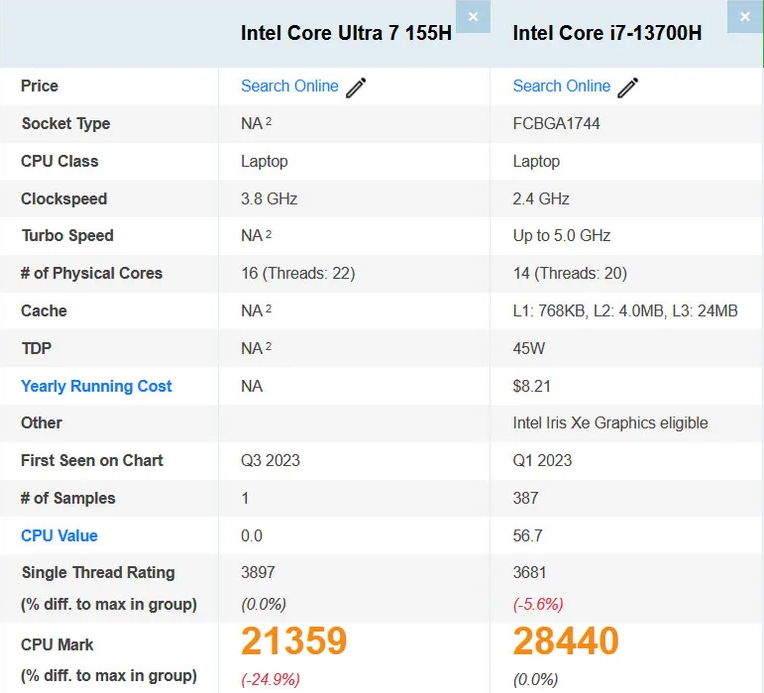 Intel Core Ultra 7 155H опередил 13700H в однопотоке PassMark, не ...